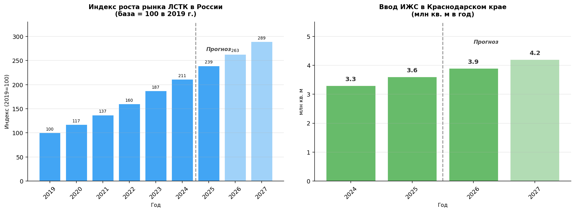 Рост рынка ЛСТК и ввода ИЖС в Краснодарском крае